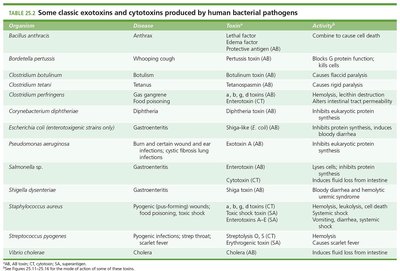 Table of classic exotoxins and cytotoxins