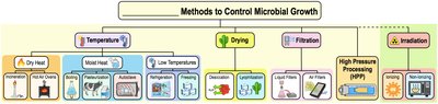 Overview of physical methods to control microbial growth