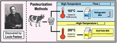 Pasteurization methods