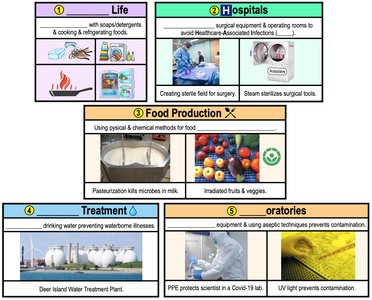 Scenarios requiring different levels of microbial growth control
