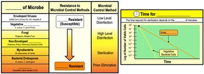 Microbial resistance and time to kill