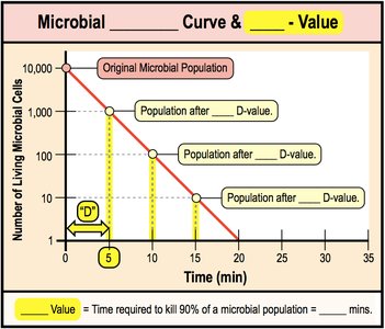 Microbial death curve and D-value