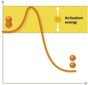 Activation energy diagram