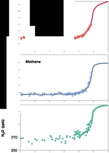 Global atmospheric concentrations of greenhouse gases and temperatures