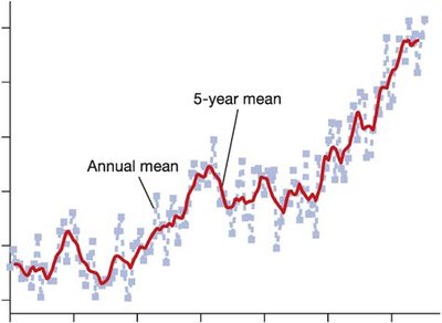 Annual and 5-year mean of global temperature