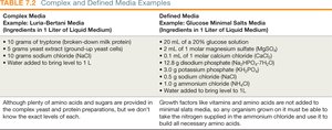 Complex vs. defined media table