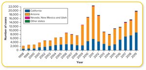 Incidence of coccidioidomycosis in southwestern U.S. by year and state