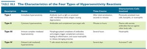 Table of hypersensitivity types and characteristics