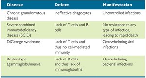 Table of primary immunodeficiencies