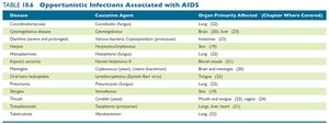 Table of opportunistic infections associated with AIDS
