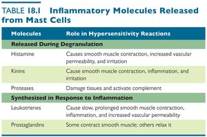 Table of inflammatory molecules released from mast cells