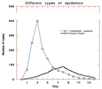 Graph showing different types of epidemic curves: common source and host-to-host