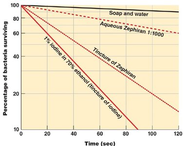 Effectiveness of antiseptics and disinfectants