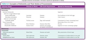 Table of helminths and their modes of transmission