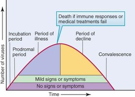 Disease progression curve: incubation, prodromal, illness, decline, convalescence