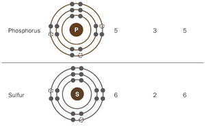 Formation of sodium chloride by ionic bonding