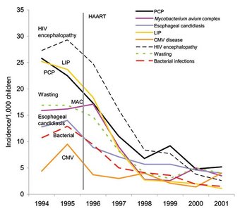 Incidence of opportunistic infections in HIV-infected children