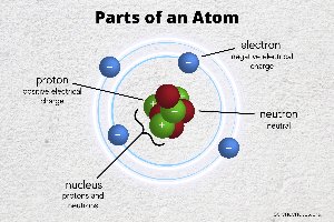 Structure of an atom showing protons, neutrons, and electrons