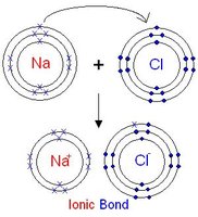 Formation of ionic bond between sodium and chlorine