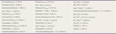 Table of reduction potentials for common redox couples