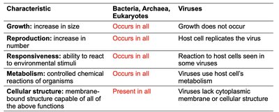 Table comparing characteristics of life in Bacteria, Archaea, Eukaryotes, and Viruses