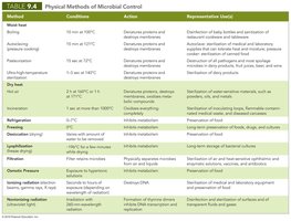Table of Physical Methods of Microbial Control