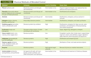 Table of Chemical Methods of Microbial Control