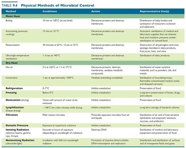 Physical Methods of Microbial Control Table