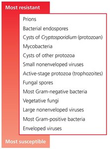 Relative susceptibilities of microbes to antimicrobial agents