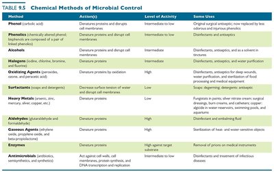 Chemical Methods of Microbial Control Table