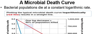 Effectiveness of antimicrobial treatment graph