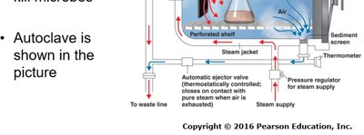 Autoclave diagram