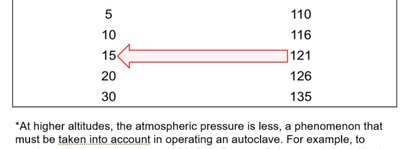 Pressure vs. Temperature of Steam table
