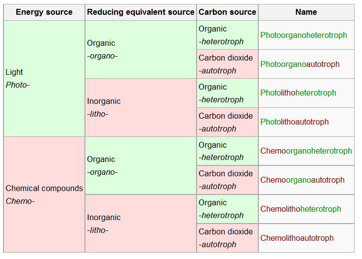 Table of microbial nutritional types