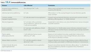 Table 19.4 Immunodeficiencies