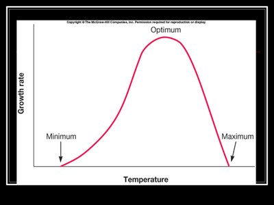 Growth rate vs temperature curve