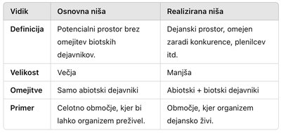 Table: Fundamental vs. Realized Niche