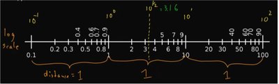 Logarithmic scale for order-of-magnitude estimation