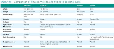 Comparison table of bacteria, viruses, viroids, and prions