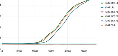 Experimental growth curve