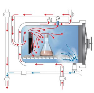 Sterilization indicators for autoclave