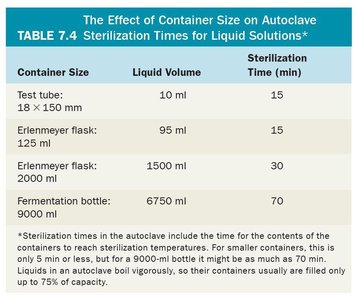 Filter sterilization with membrane filter