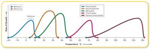 Ecological groups by temperature range