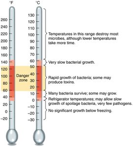 Food preservation temperatures