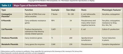 Table of major types of bacterial plasmids and their functions