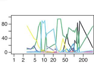 Diet influences gut microbiota