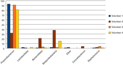 Variation in skin microbiome among individuals
