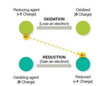 Redox reaction diagram