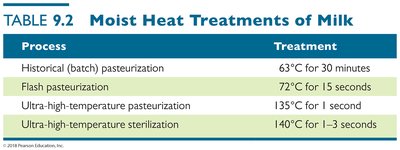 Moist heat treatments of milk