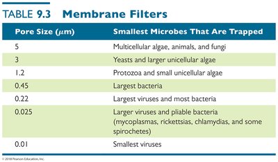 Table of membrane filter pore sizes and trapped microbes